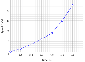2000px-scientificgraphspeedvstime-svg